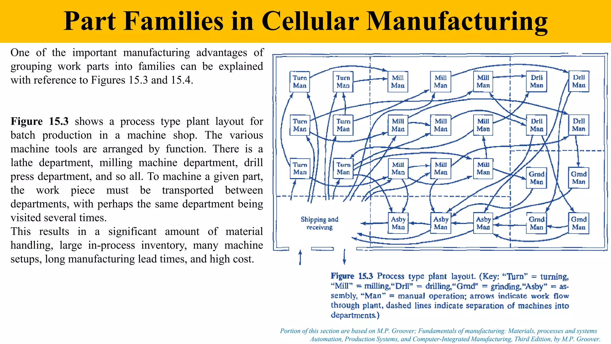 Part Families in Cellular Manufacturing
Automation, Production Systems, and Computer-Integrated Manufacturing, Third Edition, by M.P. Groover.
Portion of this section are based on M.P. Groover; Fundamentals of manufacturing: Materials, processes and systems
One of the important manufacturing advantages of
grouping work parts into families can be explained
with reference to Figures 15.3 and 15.4.
Figure 15.3 shows a process type plant layout for
batch production in a machine shop. The various
machine tools are arranged by function. There is a
lathe department, milling machine department, drill
press department, and so all. To machine a given part,
the work piece must be transported between
departments, with perhaps the same department being
visited several times.
This results in a significant amount of material
handling, large in-process inventory, many machine
setups, long manufacturing lead times, and high cost.
 
