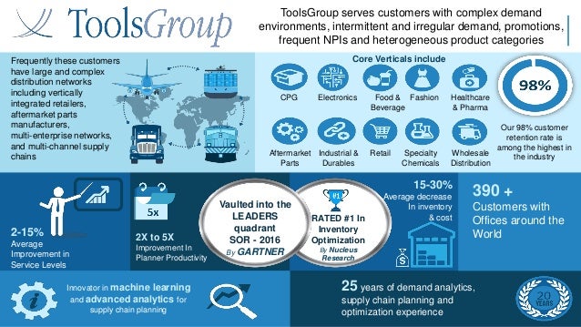 deep learning supply chain optimization