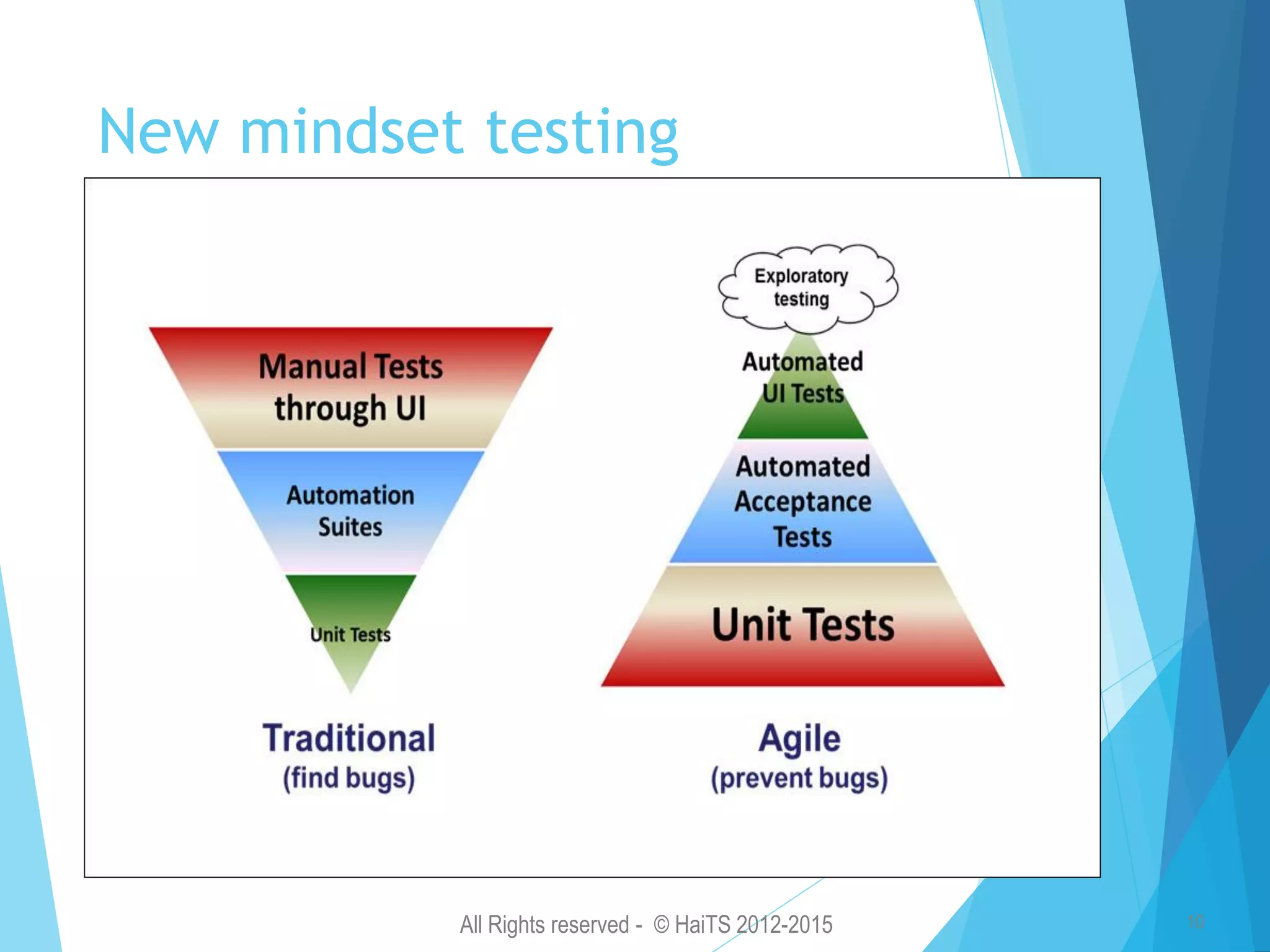 All Rights reserved - © HaiTS 2012-2015 10 New mindset testing 