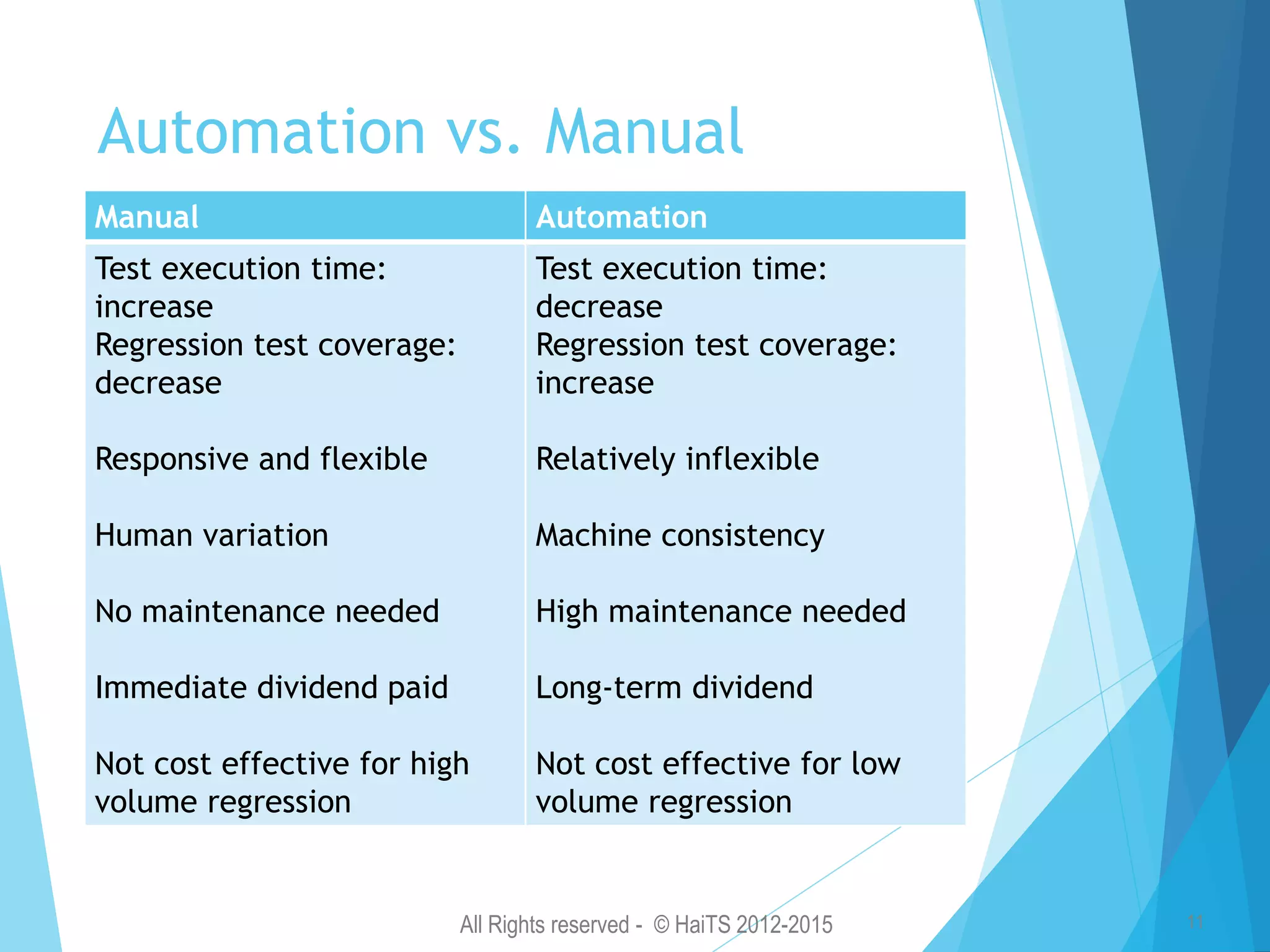 All Rights reserved - © HaiTS 2012-2015 11 Automation vs. Manual Manual Automation Test execution time: increase Regression test coverage: decrease Responsive and flexible Human variation No maintenance needed Immediate dividend paid Not cost effective for high volume regression Test execution time: decrease Regression test coverage: increase Relatively inflexible Machine consistency High maintenance needed Long-term dividend Not cost effective for low volume regression 