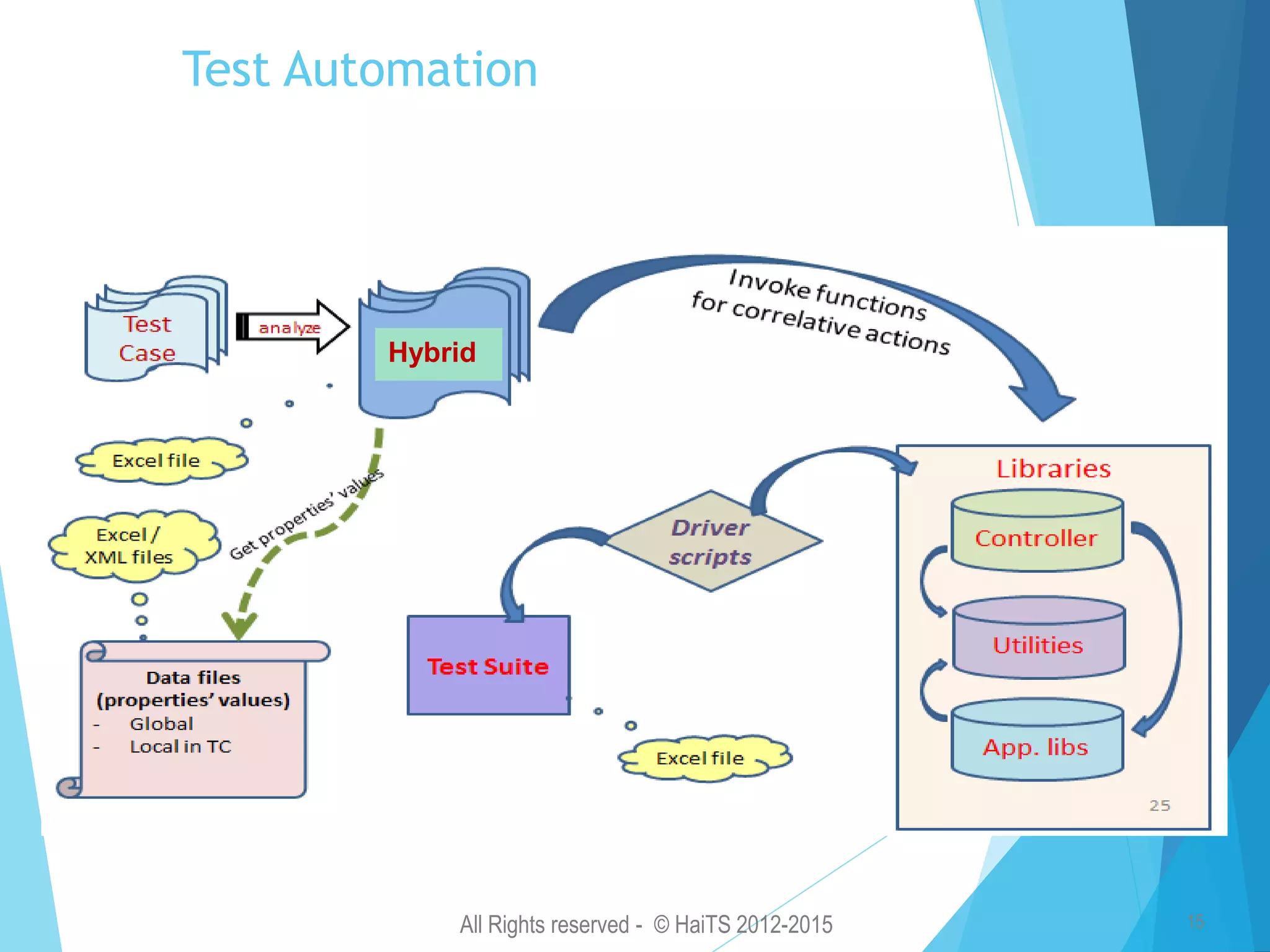 All Rights reserved - © HaiTS 2012-2015 15 Test Automation Framework Hybrid 