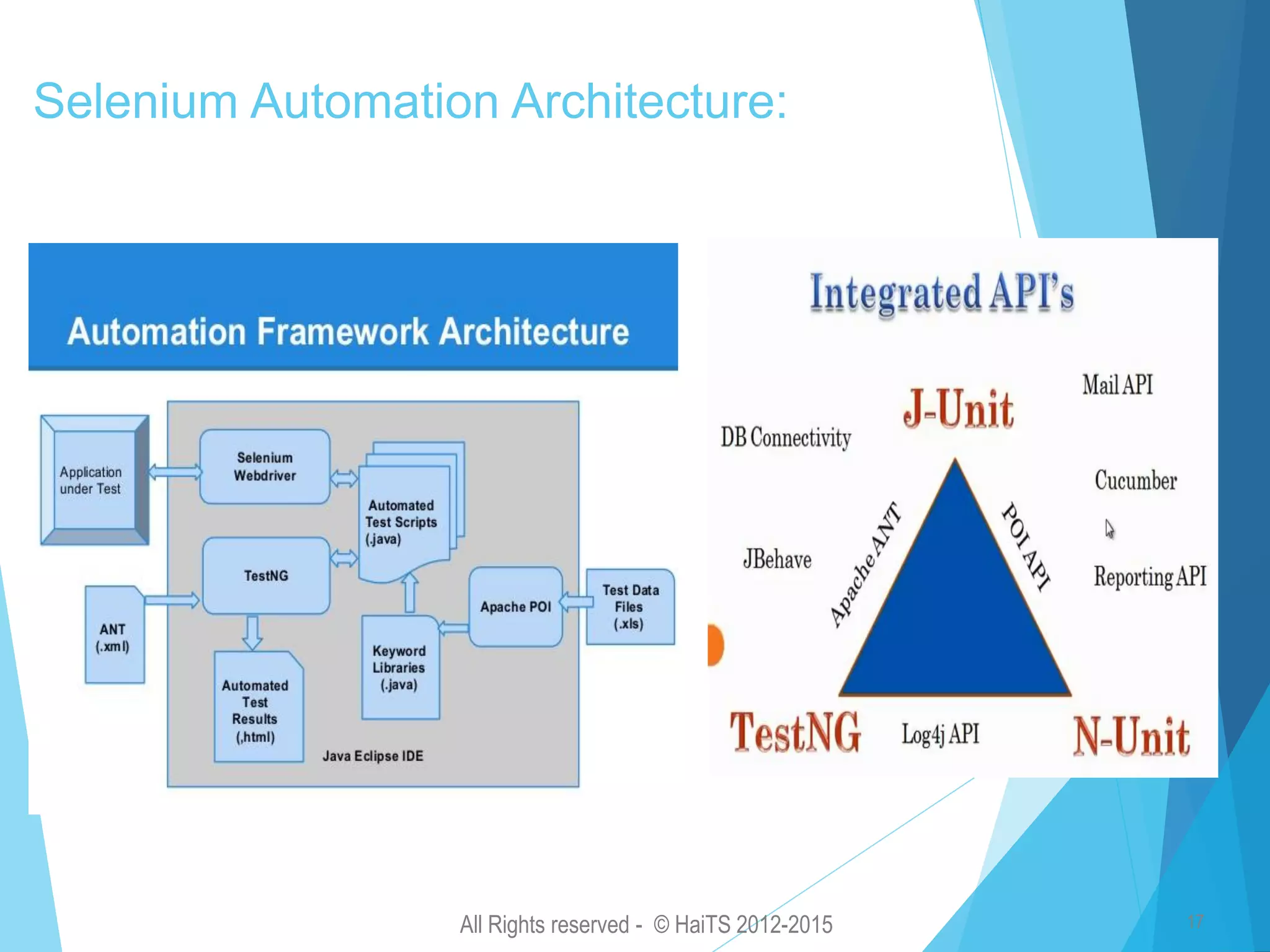 All Rights reserved - © HaiTS 2012-2015 17 Selenium Automation Framework Selenium Automation Architecture: 