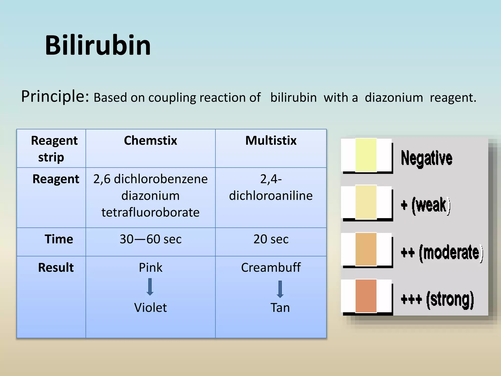 Bilirubin
Principle: Based on coupling reaction of bilirubin with a diazonium reagent.
Reagent
strip
Chemstix Multistix
Reagent 2,6 dichlorobenzene
diazonium
tetrafluoroborate
2,4-
dichloroaniline
Time 30—60 sec 20 sec
Result Pink
Violet
Creambuff
Tan
 
