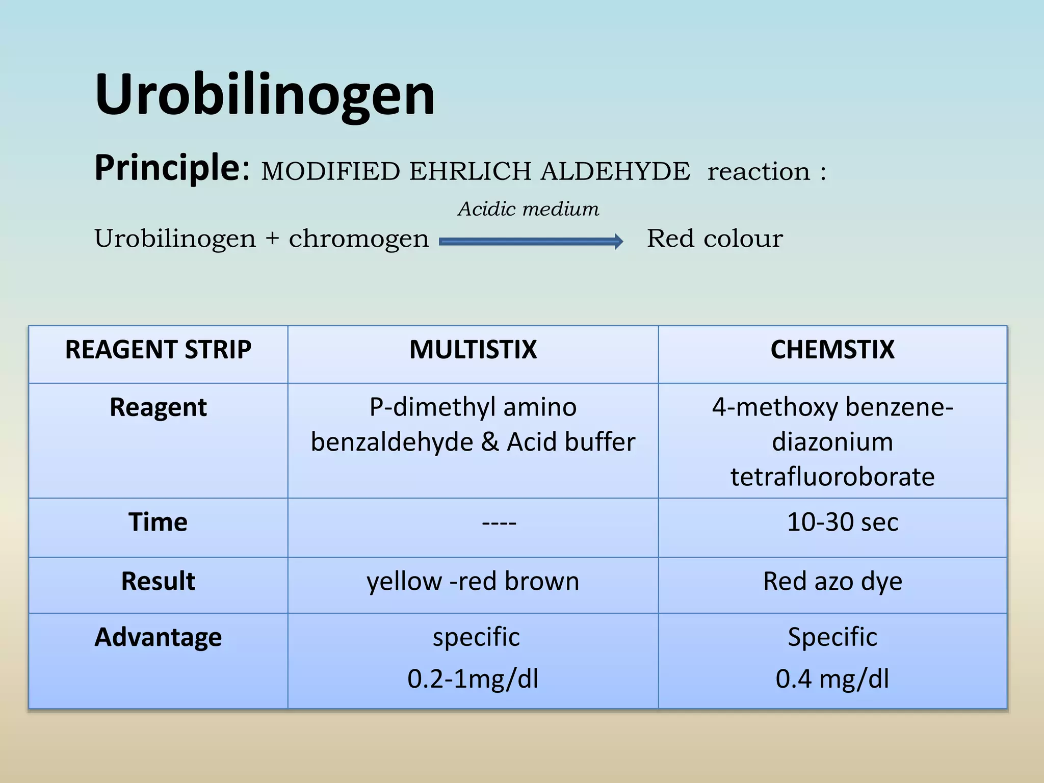 Urobilinogen
Principle: MODIFIED EHRLICH ALDEHYDE reaction :
Acidic medium
Urobilinogen + chromogen Red colour
REAGENT STRIP MULTISTIX CHEMSTIX
Reagent P-dimethyl amino
benzaldehyde & Acid buffer
4-methoxy benzene-
diazonium
tetrafluoroborate
Time ---- 10-30 sec
Result yellow -red brown Red azo dye
Advantage specific
0.2-1mg/dl
Specific
0.4 mg/dl
 