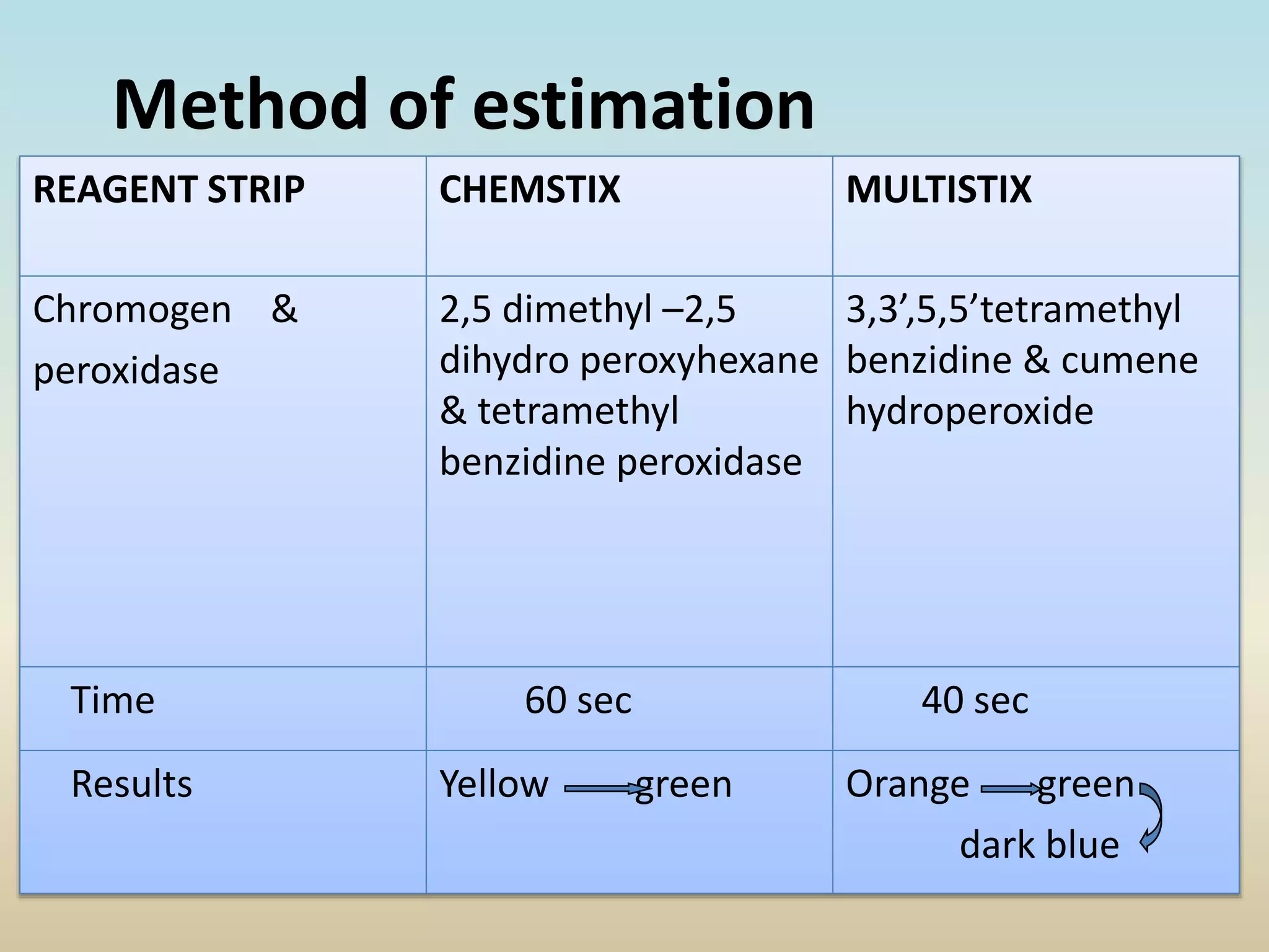 REAGENT STRIP CHEMSTIX MULTISTIX
Chromogen &
peroxidase
2,5 dimethyl –2,5
dihydro peroxyhexane
& tetramethyl
benzidine peroxidase
3,3’,5,5’tetramethyl
benzidine & cumene
hydroperoxide
Time 60 sec 40 sec
Results Yellow green Orange green
dark blue
Method of estimation
 