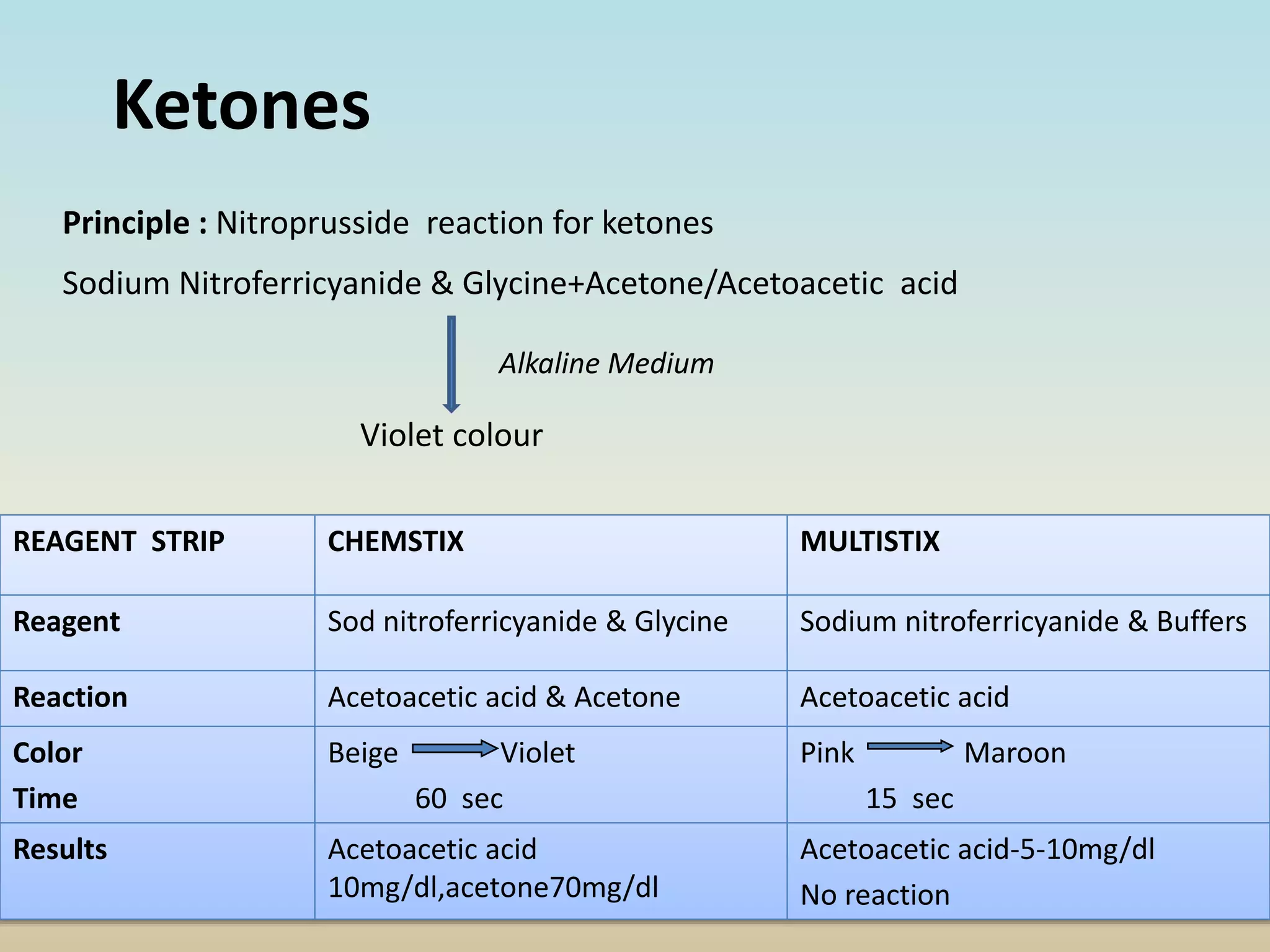 Principle : Nitroprusside reaction for ketones
Sodium Nitroferricyanide & Glycine+Acetone/Acetoacetic acid
Ketones
Alkaline Medium
Violet colour
REAGENT STRIP CHEMSTIX MULTISTIX
Reagent Sod nitroferricyanide & Glycine Sodium nitroferricyanide & Buffers
Reaction Acetoacetic acid & Acetone Acetoacetic acid
Color
Time
Beige Violet
60 sec
Pink Maroon
15 sec
Results Acetoacetic acid
10mg/dl,acetone70mg/dl
Acetoacetic acid-5-10mg/dl
No reaction
 