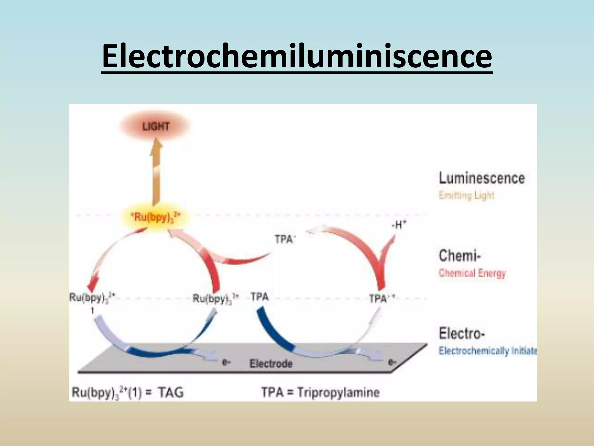 Electrochemiluminiscence
 