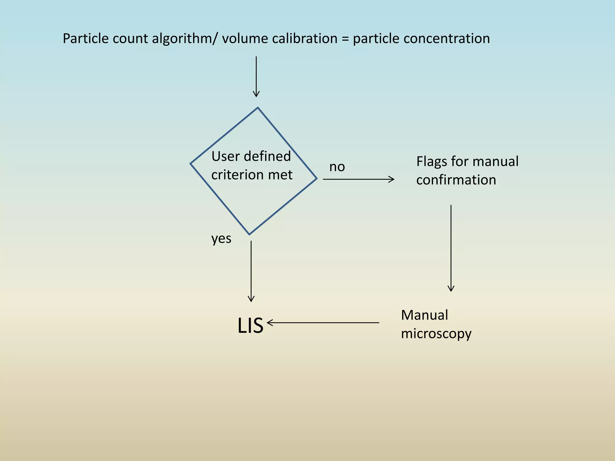 Particle count algorithm/ volume calibration = particle concentration
User defined
criterion met
yes
no
LIS
Flags for manual
confirmation
Manual
microscopy
 