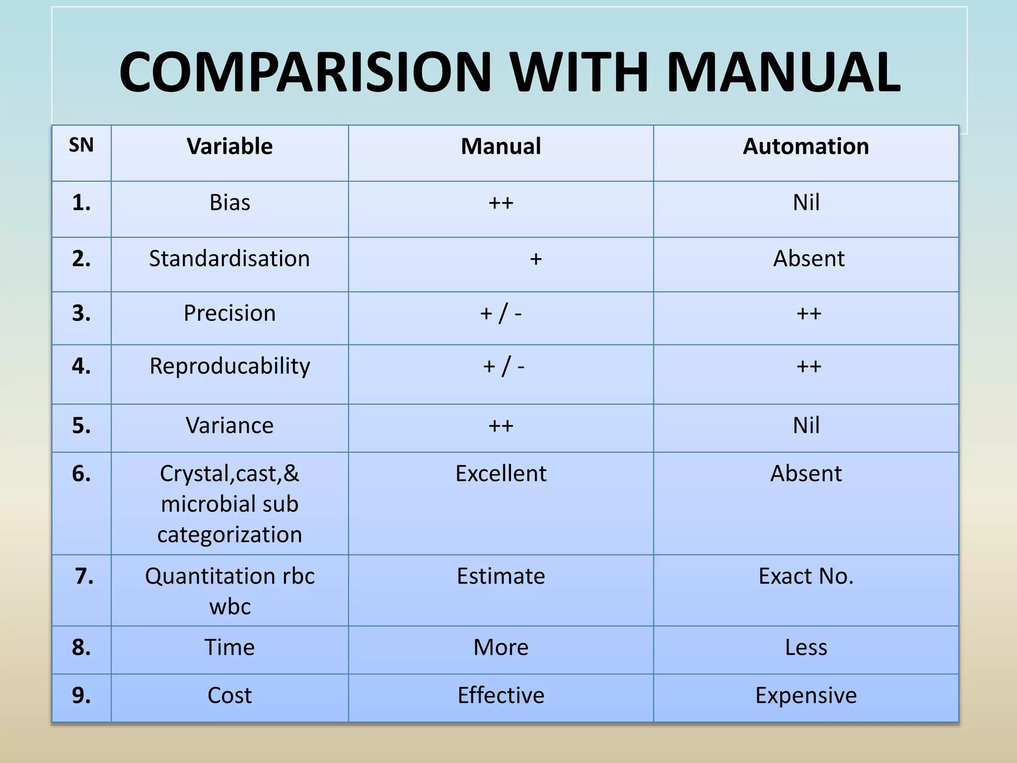 COMPARISION WITH MANUAL
SN Variable Manual Automation
1. Bias ++ Nil
2. Standardisation + Absent
3. Precision + / - ++
4. Reproducability + / - ++
5. Variance ++ Nil
6. Crystal,cast,&
microbial sub
categorization
Excellent Absent
7. Quantitation rbc
wbc
Estimate Exact No.
8. Time More Less
9. Cost Effective Expensive
 