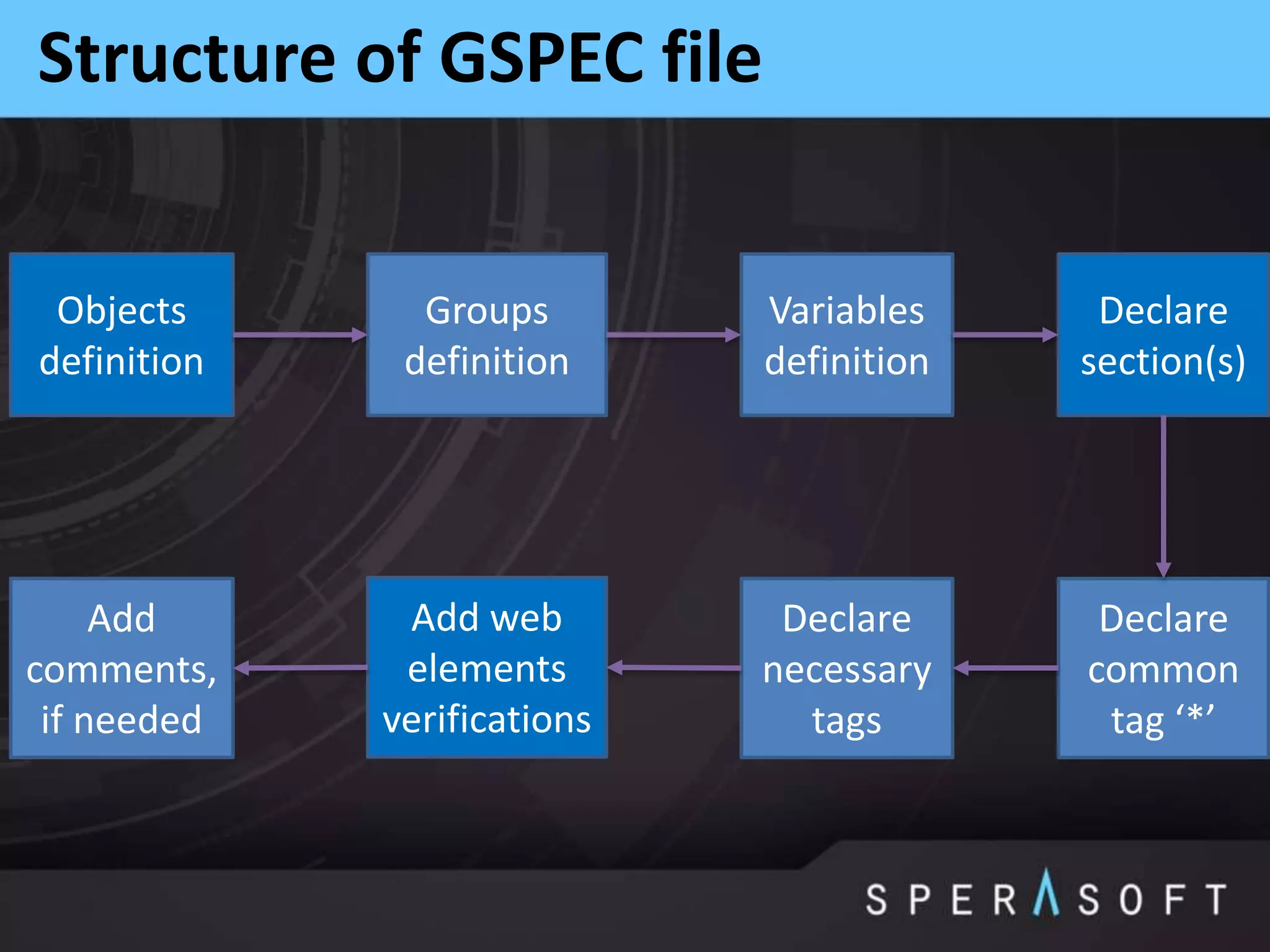 Structure of GSPEC file
Objects
definition
Groups
definition
Variables
definition
Declare
section(s)
Declare
common
tag ‘*’
Declare
necessary
tags
Add web
elements
verifications
Add
comments,
if needed
 
