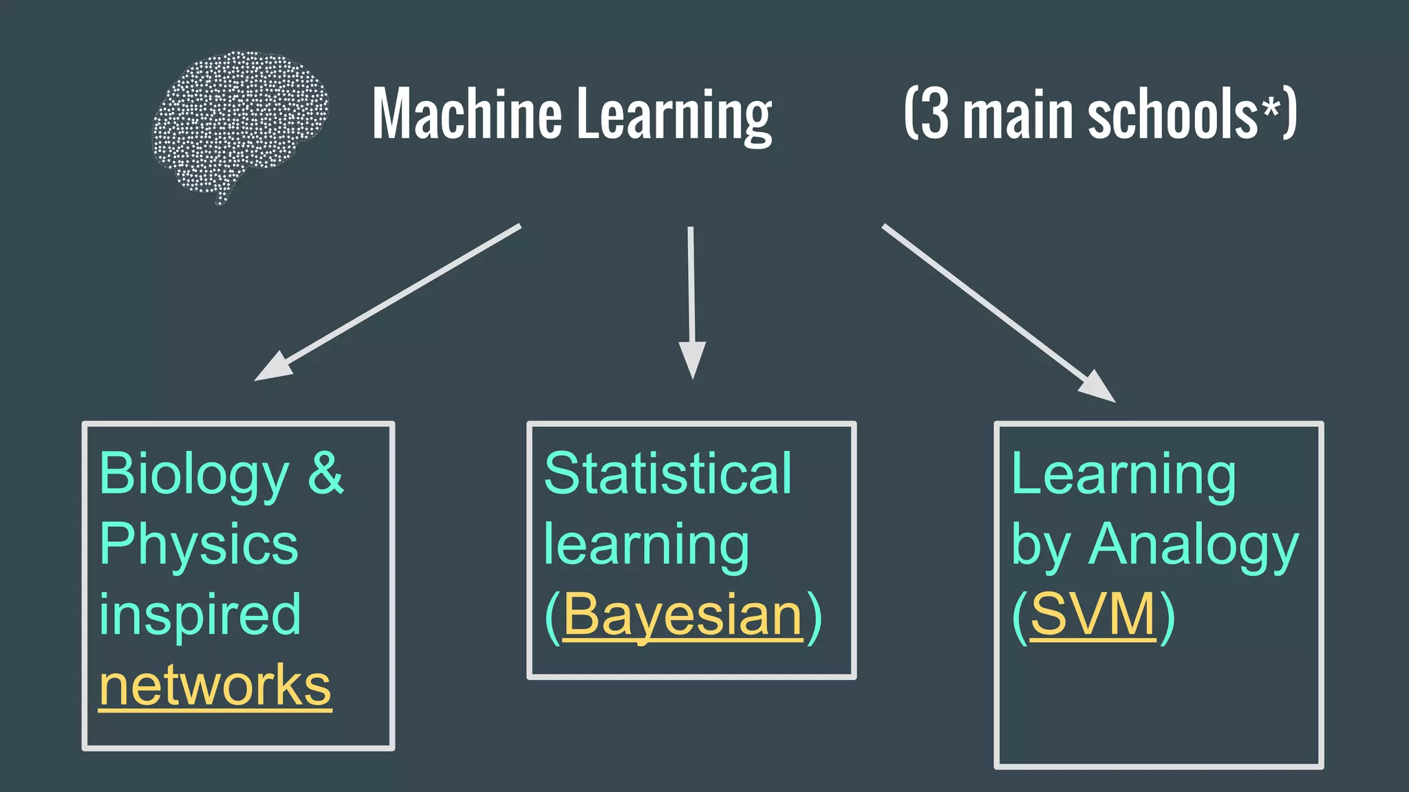 Machine Learning (3 main schools*)
Biology &
Physics
inspired
networks
Statistical
learning
(Bayesian)
Learning
by Analogy
(SVM)
 