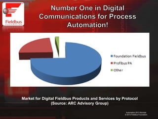 6
Automation 2013 Mumbai
© 2013 Fieldbus Foundation
Market for Digital Fieldbus Products and Services by Protocol
(Source: ARC Advisory Group)
 