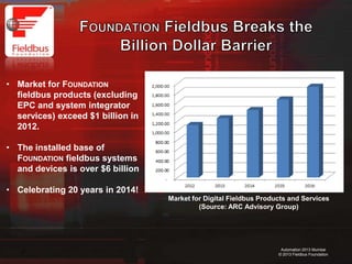 7
Automation 2013 Mumbai
© 2013 Fieldbus Foundation
• Market for FOUNDATION
fieldbus products (excluding
EPC and system integrator
services) exceed $1 billion in
2012.
• The installed base of
FOUNDATION fieldbus systems
and devices is over $6 billion
• Celebrating 20 years in 2014!
Market for Digital Fieldbus Products and Services
(Source: ARC Advisory Group)
 