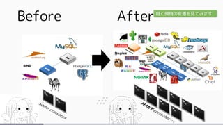 Before After軽く環境の変遷を見てみます
 