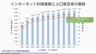 （出典）総務省「平成23年通信利用動向調査」
http://www.soumu.go.jp/johotsusintokei/statistics/statistics05.html
5,593
6,942
7,730
7,948
8,529
8,754 8,811
9,091
9,408 9,462 9,610
46.3
57.8
64.3 66.0
70.8 72.6 73.0
75.3
78.0 78.2 79.1
0
10
20
30
40
50
60
70
80
90
100
0
1,000
2,000
3,000
4,000
5,000
6,000
7,000
8,000
9,000
10,000
2001 2002 2003 2004 2005 2006 2007 2008 2009 2010 2011
普
及
率
(
%
)
利
用
者
数
(
万
人
)
利用者数 人口普及率
ですが利用者数が増えると、
環境が変わります。
 