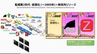 監視第2世代・仮想化 (～2009年)＝時系列リソース
Second Generation Monitoring System, Time Series and Resource Monitoring
携帯電話とSNSの普及が拍車
スキルも交換が必要でした
 