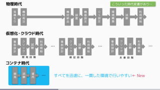 物理時代
仮想化・クラウド時代
コンテナ時代
機
材
発
注
機
材
納
品
設
置
機
器
設
定
事
前
設
計
ク
リ
ッ
ク
見
積
も
り
O
S
設
定
環
境
構
築
試
験
利
用
開
始
試
験
開
発
試
験
運
用
利
用
開
始
…
…
事
前
設
計
ク
リ
ッ
ク
試
験
利
用
開
始
…
事
前
設
計
ク
リ
ッ
ク
試
験
利
用
開
始
…
開 発 段 階 検 証 段 階 本 番 段 階
すべてを迅速に、一貫した環境で行いやすい← New
こういった時代変遷があり…
 