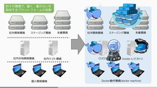 社外開発環境 本番環境ステージング環境
社内共有開発環境
個人開発環境
社内テスト環境
社外開発環境 本番環境ステージング環境
CI/CD Docker レジストリ
Docker動作環境(docker machine)
別々の環境で、動く・動かないを
吸収するプラットフォームの役割
 