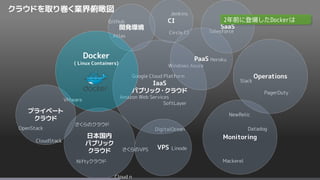 OpenStack
CloudStack
Mackerel
Amazon Web Services
Google Cloud Platform
Windows Azure
SoftLayer
Niftyクラウド
さくらのクラウド
Salesforce
Heroku
DigitalOcean
LinodeさくらのVPS
VMware
Circle CI
Jenkins
GitHub
Slack
NewRelic
Datadog
IaaS
パブリック・クラウド
日本国内
パブリック
クラウド
VPS
Monitoring
PagerDuty
Operations
CI
PaaS
Atlas
プライベート
クラウド
開発環境 SaaS
Cloud n
Docker
( Linux Containers)
クラウドを取り巻く業界俯瞰図
2年前に登場したDockerは
 