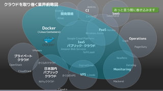 OpenStack
CloudStack
Mackerel
Amazon Web Services
Google Cloud Platform
Windows Azure
SoftLayer
Niftyクラウド
さくらのクラウド
Salesforce
Heroku
DigitalOcean
LinodeさくらのVPS
VMware
Circle CI
Jenkins
GitHub
Slack
NewRelic
Datadog
IaaS
パブリック・クラウド
日本国内
パブリック
クラウド
VPS
Monitoring
PagerDuty
Operations
CI
PaaS
Atlas
プライベート
クラウド
開発環境 SaaS
Cloud n
Docker
( Linux Containers)
クラウドを取り巻く業界俯瞰図
あっと言う間に巻き込みます
 