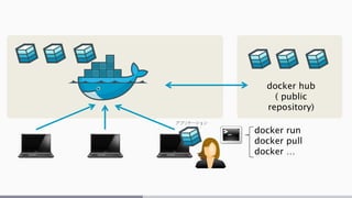 docker run
docker pull
docker …
docker hub
( public
repository)
 