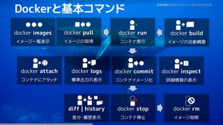 81
Dockerと基本コマンド
docker run
コンテナ実行
docker stop
コンテナ停止
docker commit
コンテナイメージ化
docker pull
イメージの取得
docker build
イメージの自動構築
docker attach
コンテナにアタッチ
docker logs
標準出力の表示
docker inspect
詳細情報の表示
docker rm
イメージ削除
docker images
イメージ一覧表示
diff | history
差分・履歴表示
背景画像CREDIT:スフィア / PIXTA(ピクスタ)
 