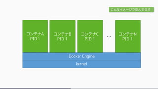 Docker Engine
kernel
コンテナA
PID 1
コンテナB
PID 1
コンテナC
PID 1
コンテナN
PID 1
…
こんなイメージで並んでます
 