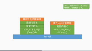 ベース・イメージ
(CentOS)
ベース・イメージ
(Ubuntu)
変更内容 A
変更内容 B
変更内容 C
書き込み可能領域
書き込み可能領域
kernel
あとは独特なのが、イメージ
管理という仕組みです。
 