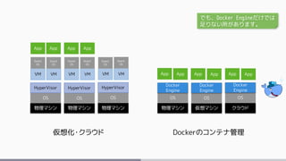 物理マシン 物理マシン 物理マシン
OS OS OS
HyperVisor HyperVisor HyperVisor
VM VM VM VM VM VM
Guest
OS
Guest
OS
Guest
OS
Guest
OS
Guest
OS
Guest
OS
物理マシン 仮想マシン クラウド
OS OS OS
Docker
Engine
Docker
Engine
Docker
Engine
App App App App App App
App App App App
仮想化・クラウド Dockerのコンテナ管理
でも、Docker Engineだけでは
足りない所があります。
 