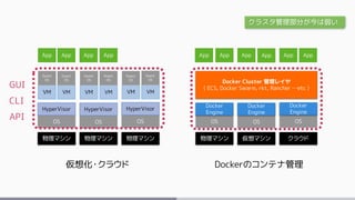 物理マシン 物理マシン 物理マシン
OS OS OS
HyperVisor HyperVisor HyperVisor
VM VM VM VM VM VM
Guest
OS
Guest
OS
Guest
OS
Guest
OS
Guest
OS
Guest
OS
物理マシン 仮想マシン クラウド
OS OS OS
Docker
Engine
Docker
Engine
Docker
Engine
GUI
CLI
API
Docker Cluster 管理レイヤ
( ECS, Docker Swarm, rkt, Rancher …etc )
App App App App App App App App App App
仮想化・クラウド Dockerのコンテナ管理
クラスタ管理部分が今は弱い
 