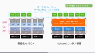 物理マシン 物理マシン 物理マシン
OS OS OS
HyperVisor HyperVisor HyperVisor
VM VM VM VM VM VM
Guest
OS
Guest
OS
Guest
OS
Guest
OS
Guest
OS
Guest
OS
App App App App
物理マシン 仮想マシン クラウド
OS OS OS
Docker
Engine
Docker
Engine
Docker
Engine
App App App App App App
GUI
CLI
API
Docker Cluster 管理レイヤ
( ECS, Docker Swarm, rkt, Rancher …etc )
オーケストレーション
サービス検出・クラスタ管理
仮想化・クラウド Dockerのコンテナ管理
色々な動きが進みそうです。
 