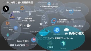 APCERA
Cloud Foundry
shippable
Google Container
Engine
Amazon EC2
Container Service
IBM Containers
on Bluemix
コンテナを取り巻く業界俯瞰図
開発環境
Build / Deploy
運用自動化
Orchestration
kitematic
Etcd
SkyDNS
Service Discovery
Docker
fleet
flannel
rkt
CoreOS
Tectonic
Mesosphere
Apache Auora
Marathon
Cluster Management
Kubernetes
構成管理
Docker Swarm
Docker Machine
Docker Compose
Docker特化OS
PaaS
Networking
コンテナ管理用プラットフォーム
 
