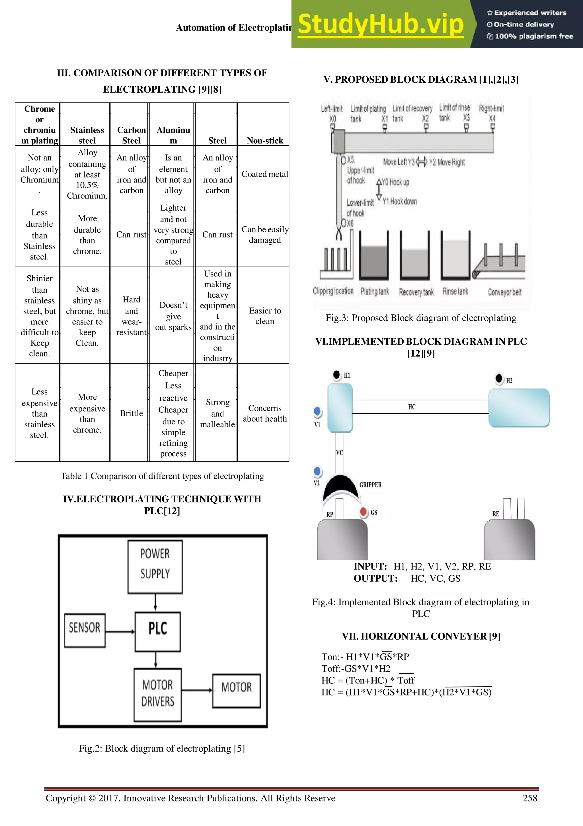 Automation of Electroplating Technique Using P. L. C.
Copyright © 2017. Innovative Research Publications. All Rights Reserve 258
III. COMPARISON OF DIFFERENT TYPES OF
ELECTROPLATING [9][8]
Chrome
or
chromiu
m plating
Stainless
steel
Carbon
Steel
Aluminu
m Steel Non-stick
Not an
alloy; only
Chromium
.
Alloy
containing
at least
10.5%
Chromium.
An alloy
of
iron and
carbon
Is an
element
but not an
alloy
An alloy
of
iron and
carbon
Coated metal
Less
durable
than
Stainless
steel.
More
durable
than
chrome.
Can rust
Lighter
and not
very strong
compared
to
steel
Can rust
Can be easily
damaged
Shinier
than
stainless
steel, but
more
difficult to
Keep
clean.
Not as
shiny as
chrome, but
easier to
keep
Clean.
Hard
and
wear-
resistant
Doesn’t
give
out sparks
Used in
making
heavy
equipmen
t
and in the
constructi
on
industry
Easier to
clean
Less
expensive
than
stainless
steel.
More
expensive
than
chrome.
Brittle
Cheaper
Less
reactive
Cheaper
due to
simple
refining
process
Strong
and
malleable
Concerns
about health
Table 1 Comparison of different types of electroplating
IV.ELECTROPLATING TECHNIQUE WITH
PLC[12]
Fig.2: Block diagram of electroplating [5]
V. PROPOSED BLOCK DIAGRAM [1],[2],[3]
Fig.3: Proposed Block diagram of electroplating
VI.IMPLEMENTED BLOCK DIAGRAM IN PLC
[12][9]
INPUT: H1, H2, V1, V2, RP, RE
OUTPUT: HC, VC, GS
Fig.4: Implemented Block diagram of electroplating in
PLC
VII. HORIZONTAL CONVEYER [9]
Ton:- H1*V1*GS*RP
Toff:-GS*V1*H2
HC = (Ton+HC) * Toff
HC = (H1*V1*GS*RP+HC)*(H2*V1*GS)
 