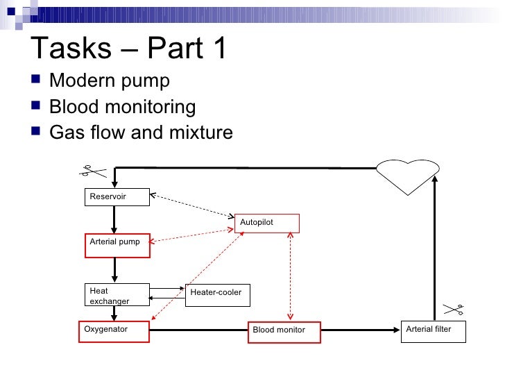 Automation Of Heart Lung Machine