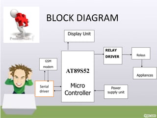 BLOCK DIAGRAM
AT89S52
Micro
Controller
Display Unit
Power
supply unit
GSM
modem
Relays
Appliances
RELAY
DRIVER
Serial
driver
 
