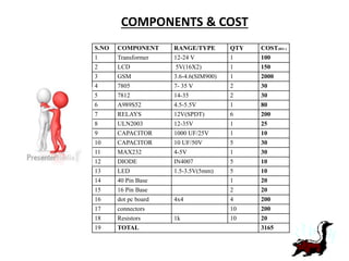 S.NO COMPONENT RANGE/TYPE QTY COST(RS/-)
1 Transformer 12-24 V 1 100
2 LCD 5V(16X2) 1 150
3 GSM 3.6-4.6(SIM900) 1 2000
4 7805 7- 35 V 2 30
5 7812 14-35 2 30
6 A989S52 4.5-5.5V 1 80
7 RELAYS 12V(SPDT) 6 200
8 ULN2003 12-35V 1 25
9 CAPACITOR 1000 UF/25V 1 10
10 CAPACITOR 10 UF/50V 5 30
11 MAX232 4-5V 1 30
12 DIODE IN4007 5 10
13 LED 1.5-3.5V(5mm) 5 10
14 40 Pin Base 1 20
15 16 Pin Base 2 20
16 dot pc board 4x4 4 200
17 connectors 10 200
18 Resistors 1k 10 20
19 TOTAL 3165
COMPONENTS & COST
 