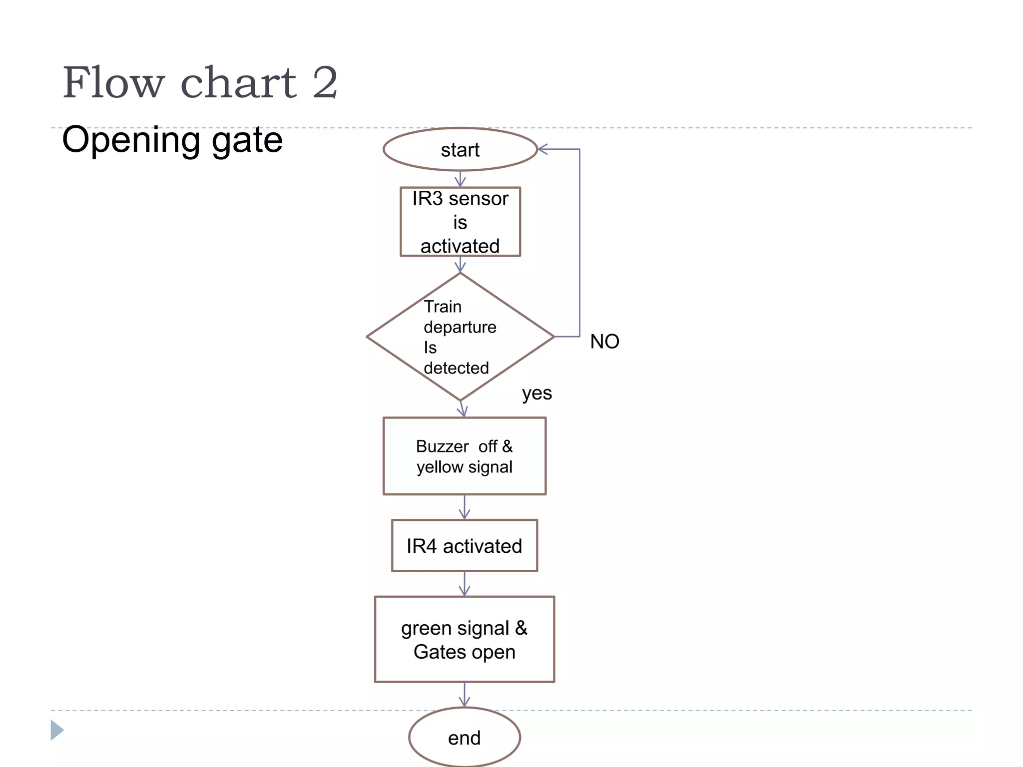 Flow chart 2 Opening gate start IR3 sensor is activated Train departure Is detected Buzzer off & yellow signal IR4 activated green signal & Gates open end yes NO 