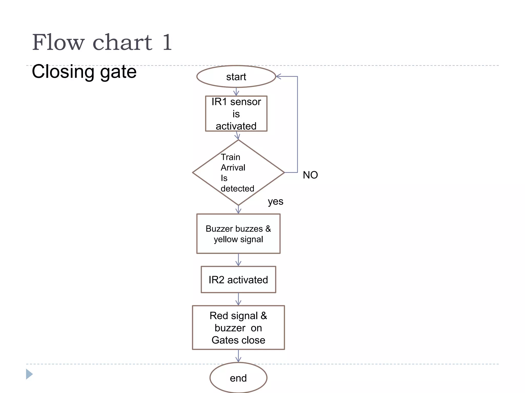 Flow chart 1 Closing gate start IR1 sensor is activated Train Arrival Is detected Buzzer buzzes & yellow signal IR2 activated Red signal & buzzer on Gates close end yes NO 