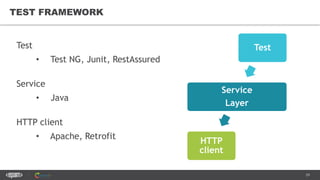 29
Test
• Test NG, Junit, RestAssured
Service
• Java
HTTP client
• Apache, Retrofit
TEST FRAMEWORK
Test
Service
Layer
HTTP
client
 