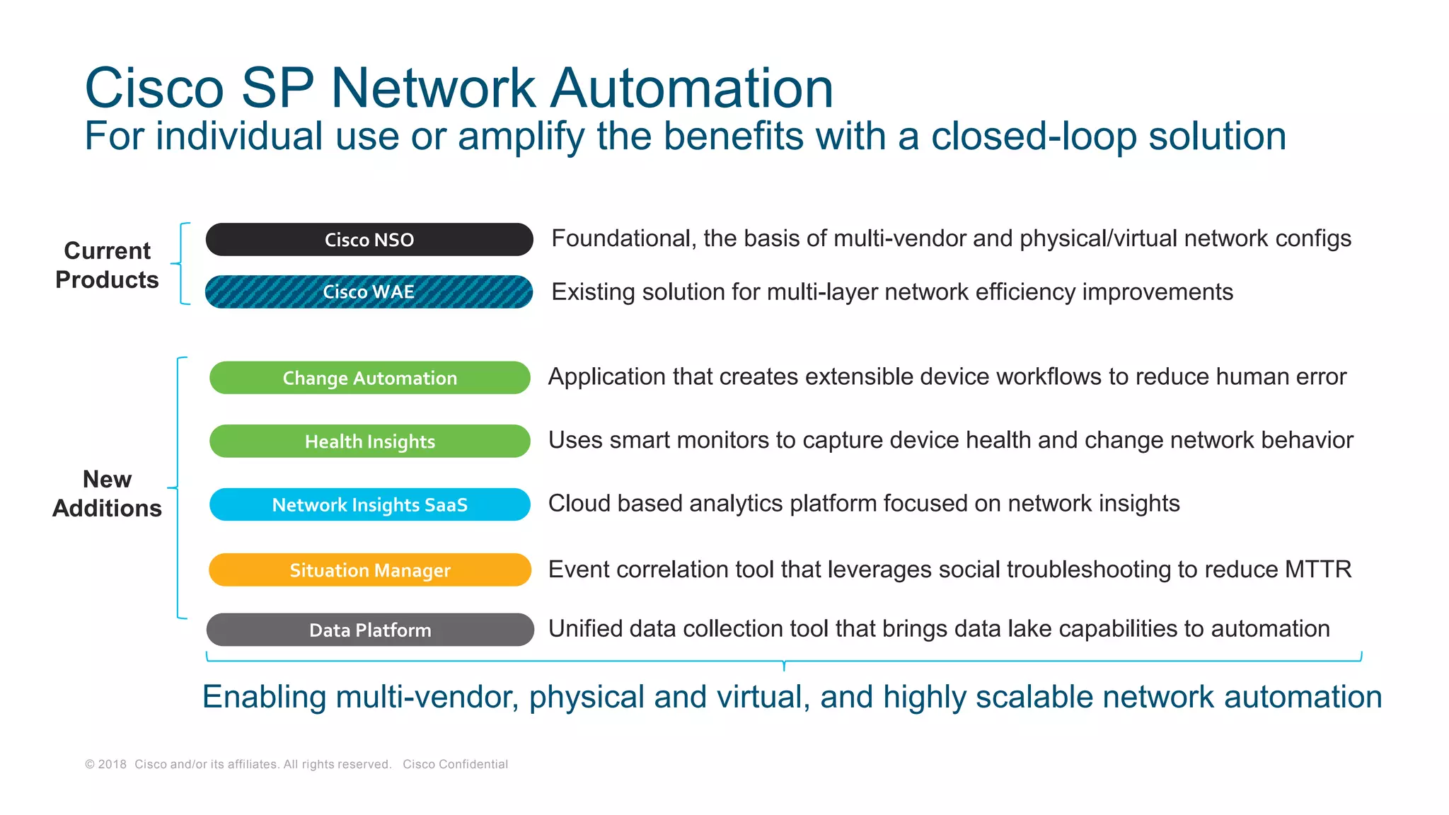 © 2018 Cisco and/or its affiliates. All rights reserved. Cisco Confidential
Cisco SP Network Automation
For individual use or amplify the benefits with a closed-loop solution
Change Automation
Network Insights SaaS
Situation Manager
Health Insights
Data Platform
Cisco NSO
Cisco WAE
Current
Products
New
Additions
Foundational, the basis of multi-vendor and physical/virtual network configs
Existing solution for multi-layer network efficiency improvements
Application that creates extensible device workflows to reduce human error
Uses smart monitors to capture device health and change network behavior
Cloud based analytics platform focused on network insights
Event correlation tool that leverages social troubleshooting to reduce MTTR
Unified data collection tool that brings data lake capabilities to automation
Enabling multi-vendor, physical and virtual, and highly scalable network automation
 