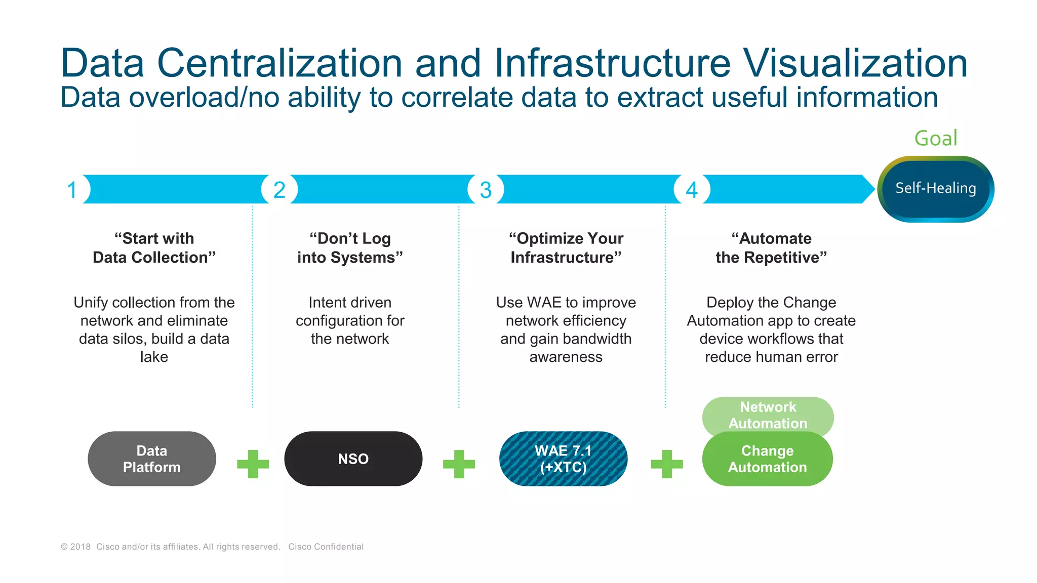 © 2018 Cisco and/or its affiliates. All rights reserved. Cisco Confidential
WAE 7.1
(+XTC)
“Optimize Your
Infrastructure”
Use WAE to improve
network efficiency
and gain bandwidth
awareness
NSO
“Don’t Log
into Systems”
Intent driven
configuration for
the network
Data
Platform
“Start with
Data Collection”
Unify collection from the
network and eliminate
data silos, build a data
lake
Data Centralization and Infrastructure Visualization
Data overload/no ability to correlate data to extract useful information
Network
Automation
Change
Automation
“Automate
the Repetitive”
Deploy the Change
Automation app to create
device workflows that
reduce human error
Goal
Self-Healing1 2 3 4
 