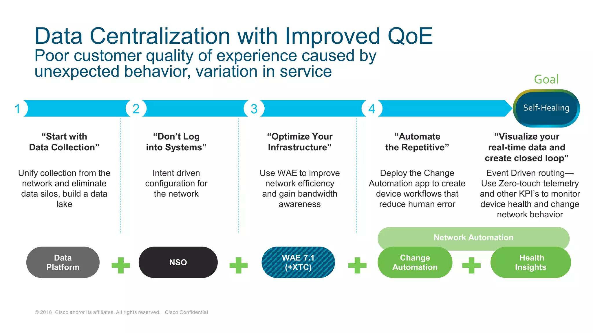 © 2018 Cisco and/or its affiliates. All rights reserved. Cisco Confidential
WAE 7.1
(+XTC)
“Optimize Your
Infrastructure”
Use WAE to improve
network efficiency
and gain bandwidth
awareness
NSO
“Don’t Log
into Systems”
Intent driven
configuration for
the network
Data
Platform
“Start with
Data Collection”
Unify collection from the
network and eliminate
data silos, build a data
lake
Data Centralization with Improved QoE
Poor customer quality of experience caused by
unexpected behavior, variation in service
Network Automation
1 2 3 4
Change
Automation
Health
Insights
“Automate
the Repetitive”
“Visualize your
real-time data and
create closed loop”
Goal
Self-Healing
Deploy the Change
Automation app to create
device workflows that
reduce human error
Event Driven routing—
Use Zero-touch telemetry
and other KPI’s to monitor
device health and change
network behavior
 