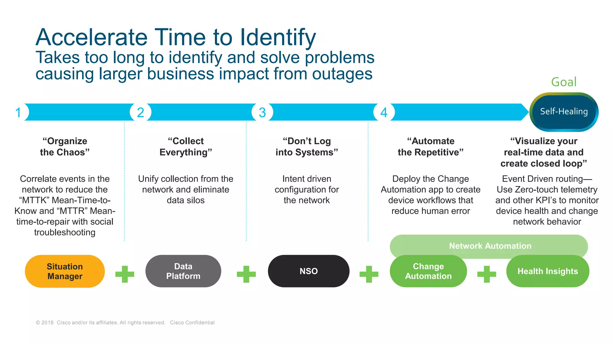 © 2018 Cisco and/or its affiliates. All rights reserved. Cisco Confidential
Accelerate Time to Identify
Takes too long to identify and solve problems
causing larger business impact from outages
Situation
Manager
1 2 3
“Organize
the Chaos”
“Don’t Log
into Systems”
“Collect
Everything”
NSO
Self-Healing
Correlate events in the
network to reduce the
“MTTK” Mean-Time-to-
Know and “MTTR” Mean-
time-to-repair with social
troubleshooting
Intent driven
configuration for
the network
Unify collection from the
network and eliminate
data silos
Data
Platform
Network Automation
Change
Automation
Health Insights
“Automate
the Repetitive”
“Visualize your
real-time data and
create closed loop”
Deploy the Change
Automation app to create
device workflows that
reduce human error
Event Driven routing—
Use Zero-touch telemetry
and other KPI’s to monitor
device health and change
network behavior
4
Goal
 