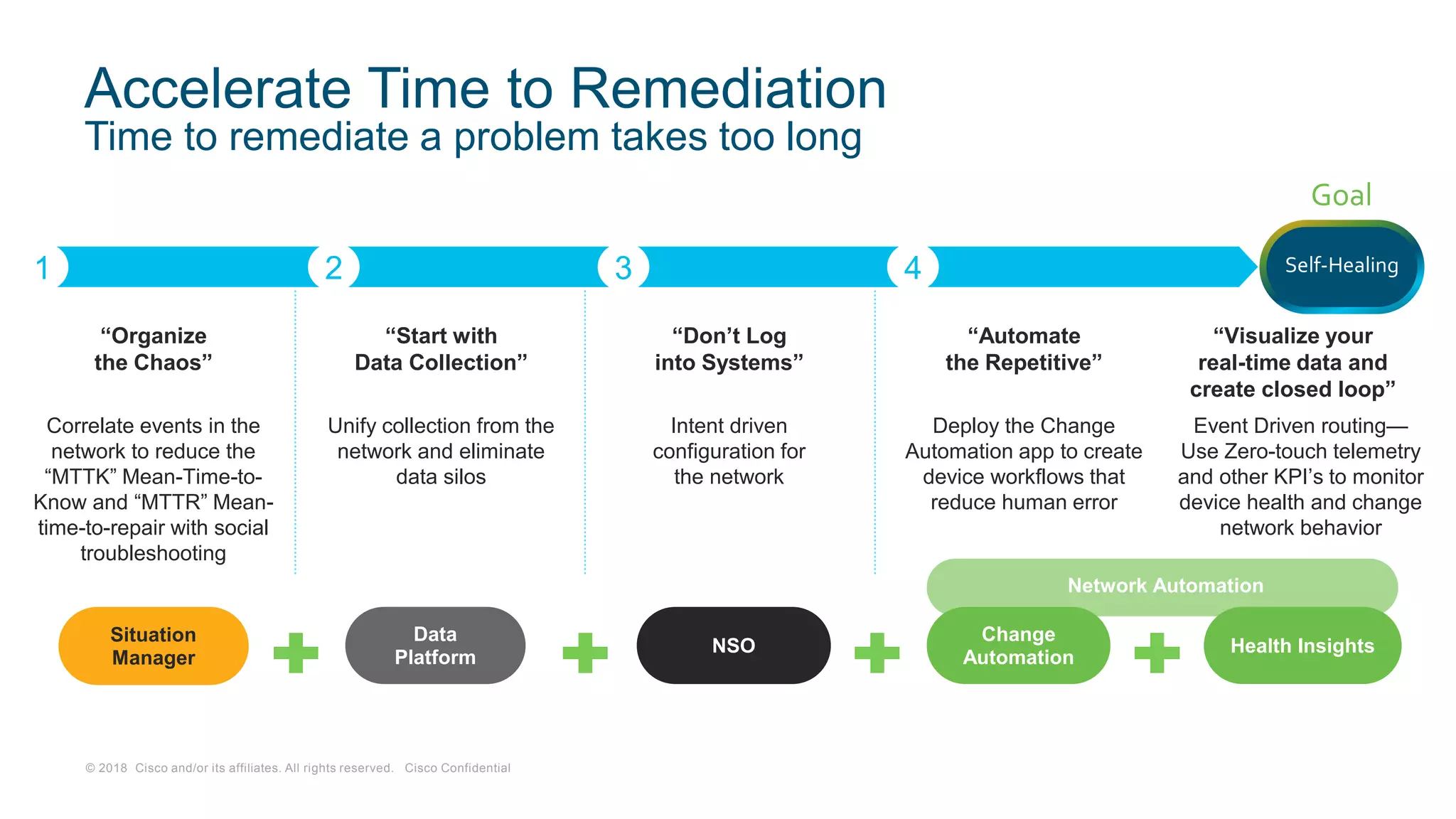 © 2018 Cisco and/or its affiliates. All rights reserved. Cisco Confidential
Network Automation
Accelerate Time to Remediation
Time to remediate a problem takes too long
Situation
Manager
1 2 3 4
Change
Automation
Health Insights
“Automate
the Repetitive”
“Organize
the Chaos”
“Visualize your
real-time data and
create closed loop”
“Don’t Log
into Systems”
“Start with
Data Collection”
NSO
Deploy the Change
Automation app to create
device workflows that
reduce human error
Correlate events in the
network to reduce the
“MTTK” Mean-Time-to-
Know and “MTTR” Mean-
time-to-repair with social
troubleshooting
Event Driven routing—
Use Zero-touch telemetry
and other KPI’s to monitor
device health and change
network behavior
Intent driven
configuration for
the network
Unify collection from the
network and eliminate
data silos
Data
Platform
Self-Healing
Goal
 