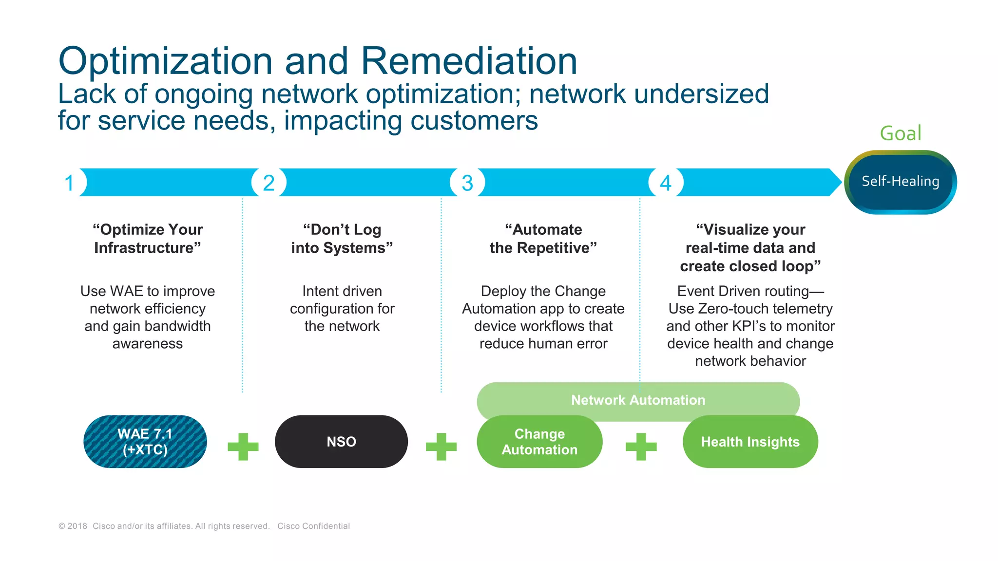 © 2018 Cisco and/or its affiliates. All rights reserved. Cisco Confidential
WAE 7.1
(+XTC)
“Optimize Your
Infrastructure”
Use WAE to improve
network efficiency
and gain bandwidth
awareness
“Don’t Log
into Systems”
Intent driven
configuration for
the network
Optimization and Remediation
Lack of ongoing network optimization; network undersized
for service needs, impacting customers
NSO
Network Automation
1 2 3 4
Change
Automation
Health Insights
“Automate
the Repetitive”
“Visualize your
real-time data and
create closed loop”
Goal
Self-Healing
Deploy the Change
Automation app to create
device workflows that
reduce human error
Event Driven routing—
Use Zero-touch telemetry
and other KPI’s to monitor
device health and change
network behavior
 