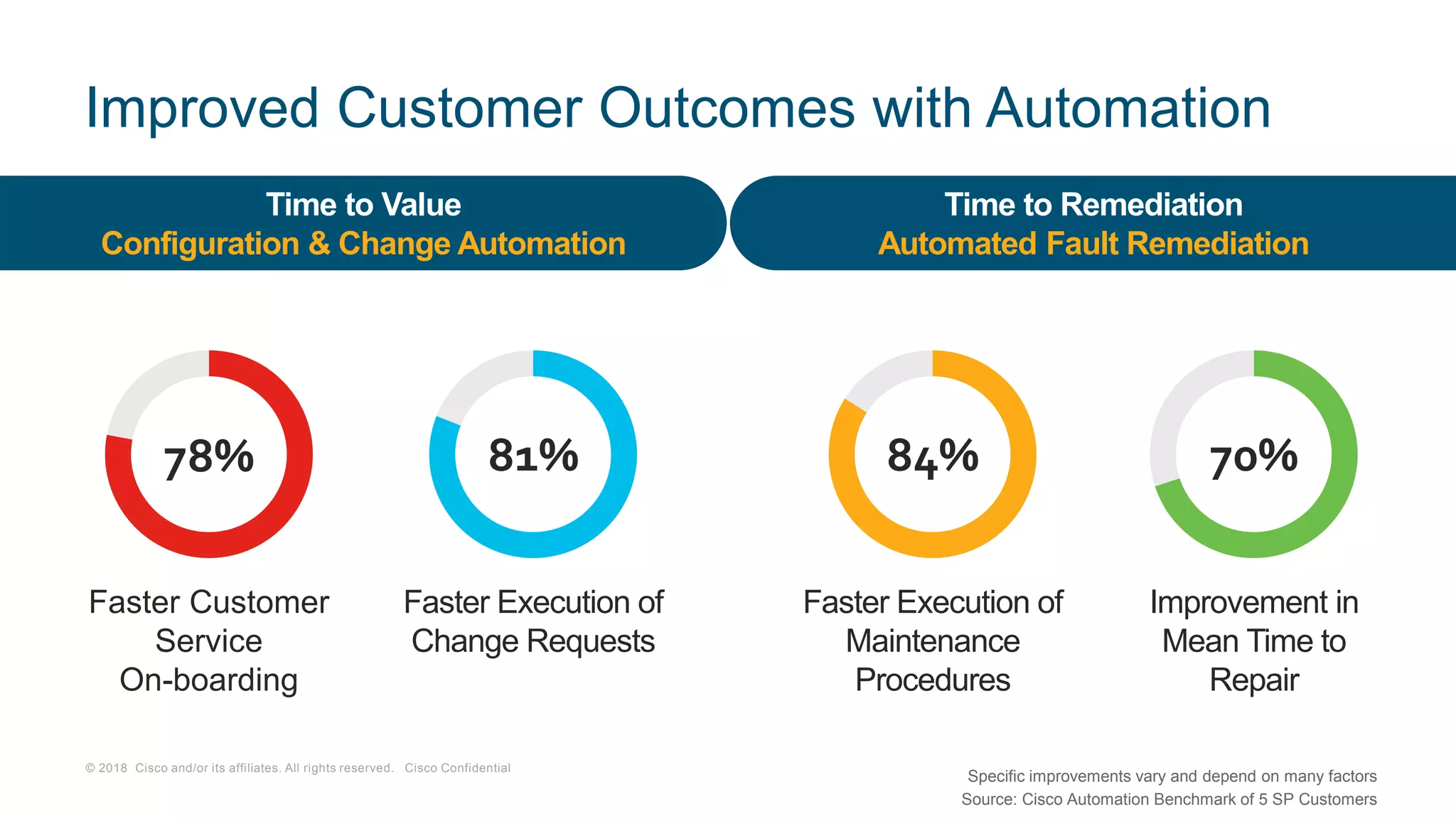 © 2018 Cisco and/or its affiliates. All rights reserved. Cisco Confidential
Improved Customer Outcomes with Automation
Faster Customer
Service
On-boarding
78%
Faster Execution of
Change Requests
81%
Faster Execution of
Maintenance
Procedures
84%
Improvement in
Mean Time to
Repair
70%
Time to Value
Configuration & Change Automation
Time to Remediation
Automated Fault Remediation
Source: Cisco Automation Benchmark of 5 SP Customers
Specific improvements vary and depend on many factors
 