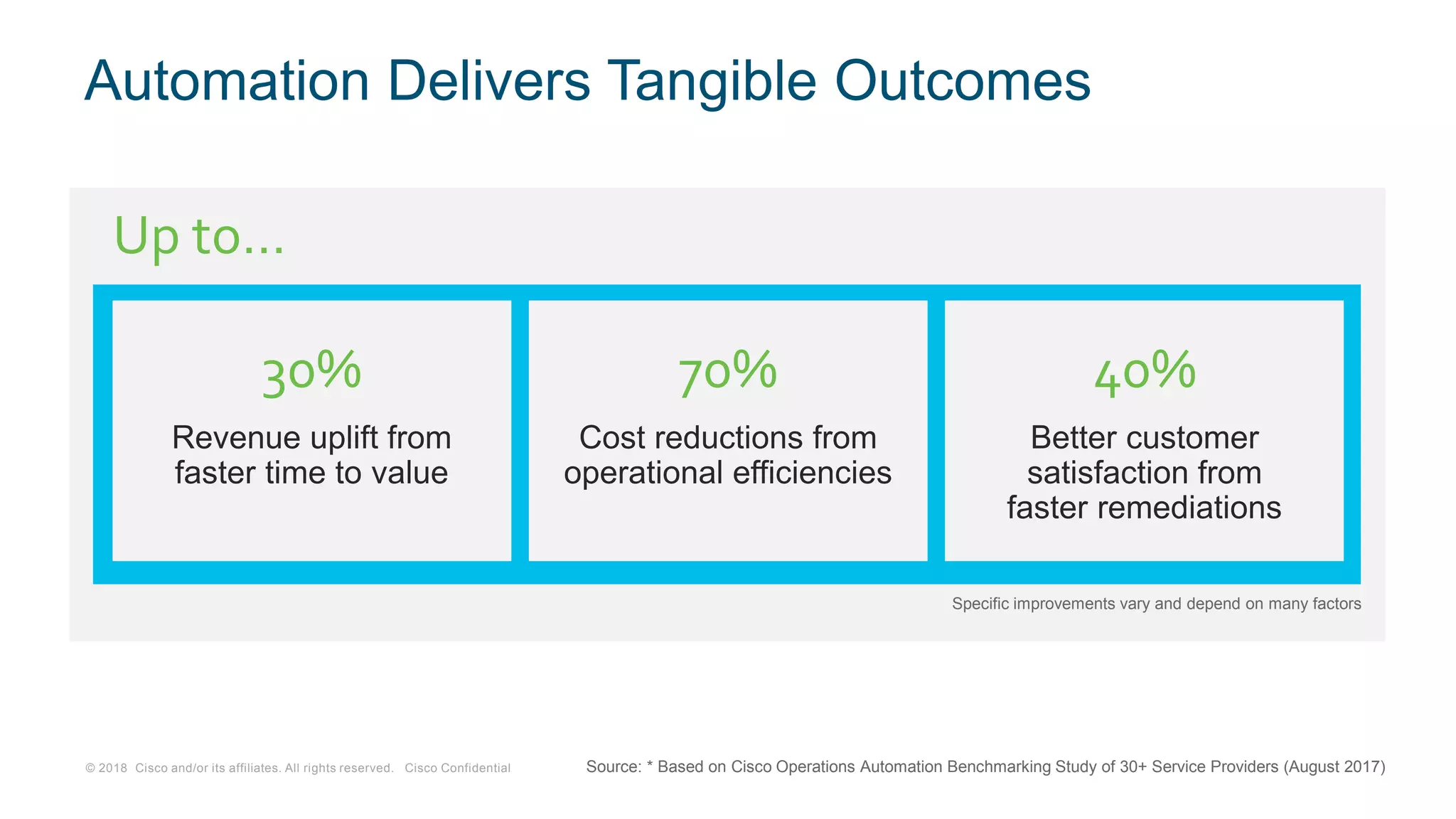 © 2018 Cisco and/or its affiliates. All rights reserved. Cisco Confidential
Automation Delivers Tangible Outcomes
Revenue uplift from
faster time to value
30%
Cost reductions from
operational efficiencies
70%
Better customer
satisfaction from
faster remediations
40%
Up to…
Specific improvements vary and depend on many factors
Source: * Based on Cisco Operations Automation Benchmarking Study of 30+ Service Providers (August 2017)
 