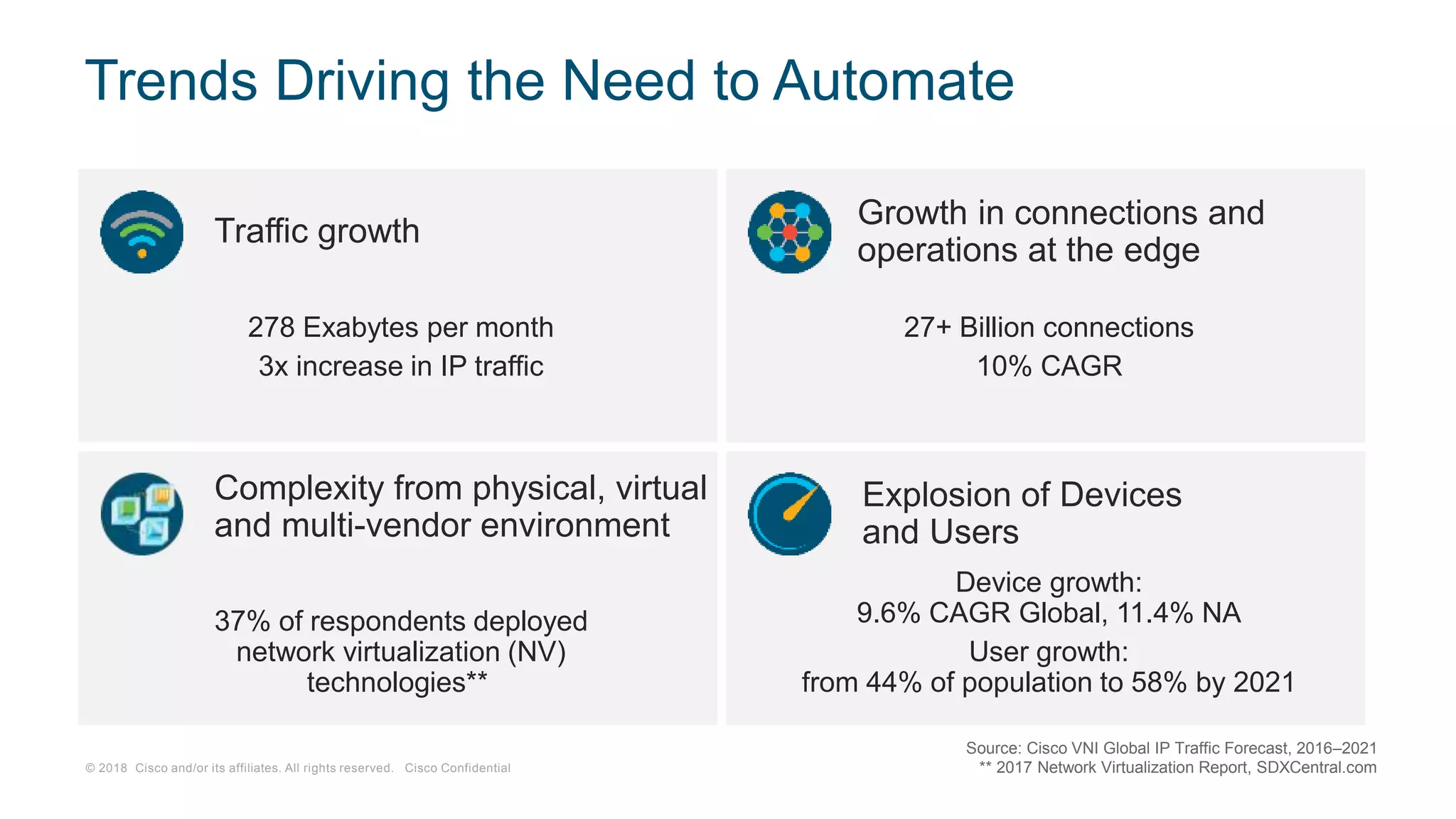 © 2018 Cisco and/or its affiliates. All rights reserved. Cisco Confidential
Trends Driving the Need to Automate
Source: Cisco VNI Global IP Traffic Forecast, 2016–2021
** 2017 Network Virtualization Report, SDXCentral.com
Traffic growth
278 Exabytes per month
3x increase in IP traffic
37% of respondents deployed
network virtualization (NV)
technologies**
27+ Billion connections
10% CAGR
Explosion of Devices
and Users
Device growth:
9.6% CAGR Global, 11.4% NA
User growth:
from 44% of population to 58% by 2021
Growth in connections and
operations at the edge
Complexity from physical, virtual
and multi-vendor environment
 