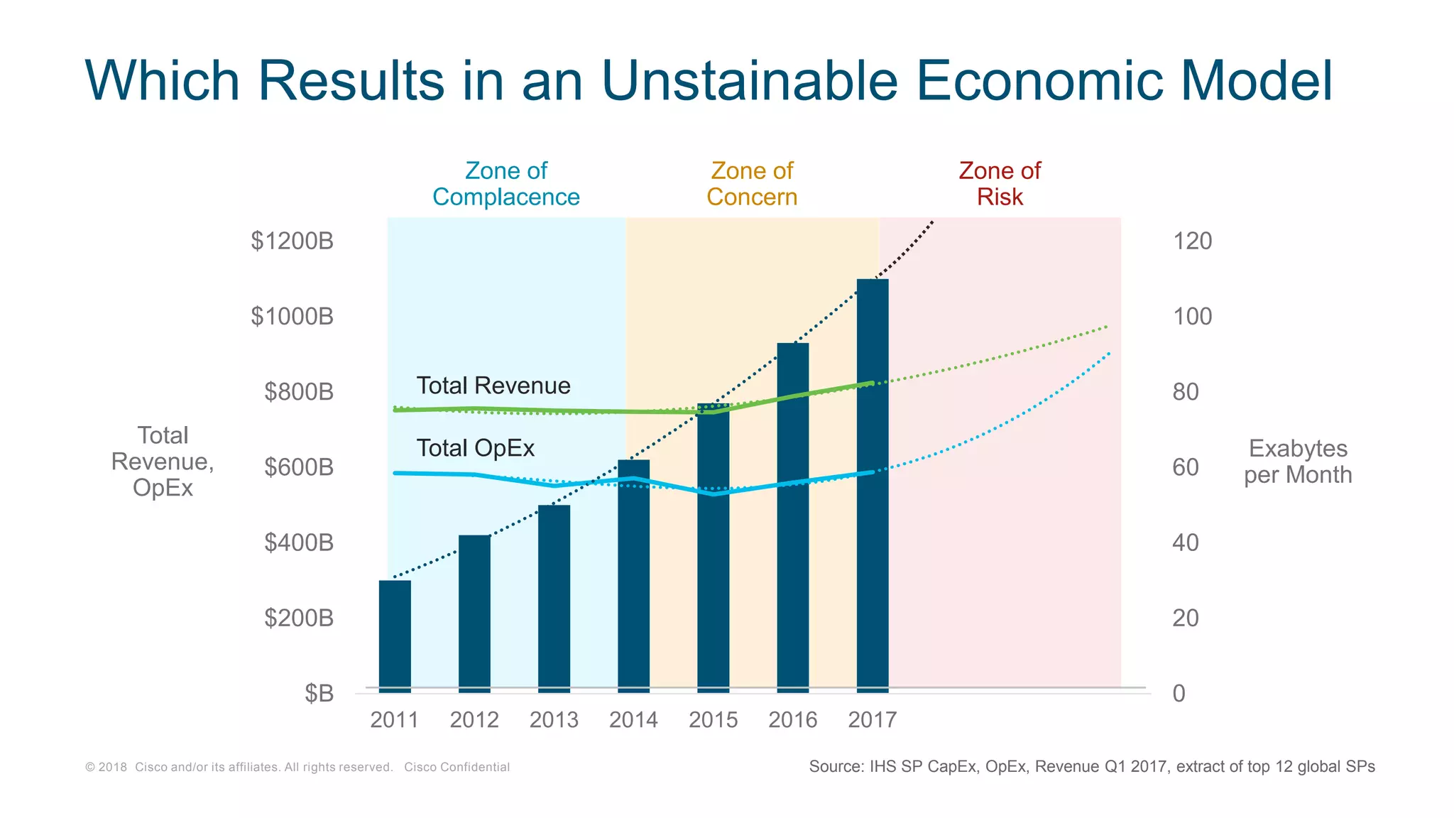 © 2018 Cisco and/or its affiliates. All rights reserved. Cisco Confidential
Zone of
Risk
Zone of
Complacence
Zone of
Concern
Which Results in an Unstainable Economic Model
0
20
40
60
80
100
120
$B
$200B
$400B
$600B
$800B
$1000B
$1200B
2011 2012 2013 2014 2015 2016 2017
Total Revenue
Total OpEx
Source: IHS SP CapEx, OpEx, Revenue Q1 2017, extract of top 12 global SPs
Total
Revenue,
OpEx
Exabytes
per Month
 