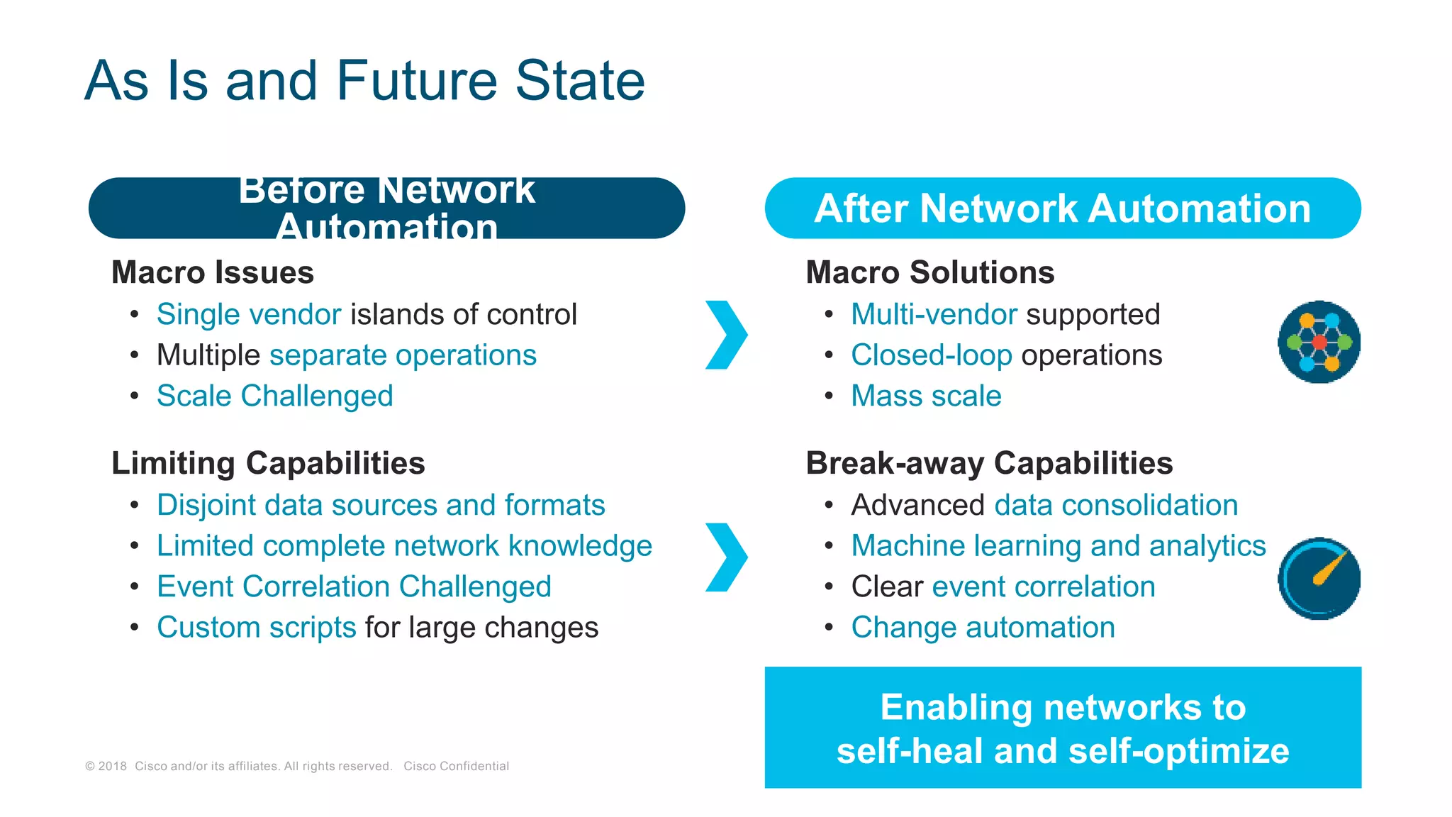 © 2018 Cisco and/or its affiliates. All rights reserved. Cisco Confidential
After Network AutomationBefore Network
Automation
Enabling networks to
self-heal and self-optimize
As Is and Future State
Macro Issues
• Single vendor islands of control
• Multiple separate operations
• Scale Challenged
Limiting Capabilities
• Disjoint data sources and formats
• Limited complete network knowledge
• Event Correlation Challenged
• Custom scripts for large changes
Macro Solutions
• Multi-vendor supported
• Closed-loop operations
• Mass scale
Break-away Capabilities
• Advanced data consolidation
• Machine learning and analytics
• Clear event correlation
• Change automation
 